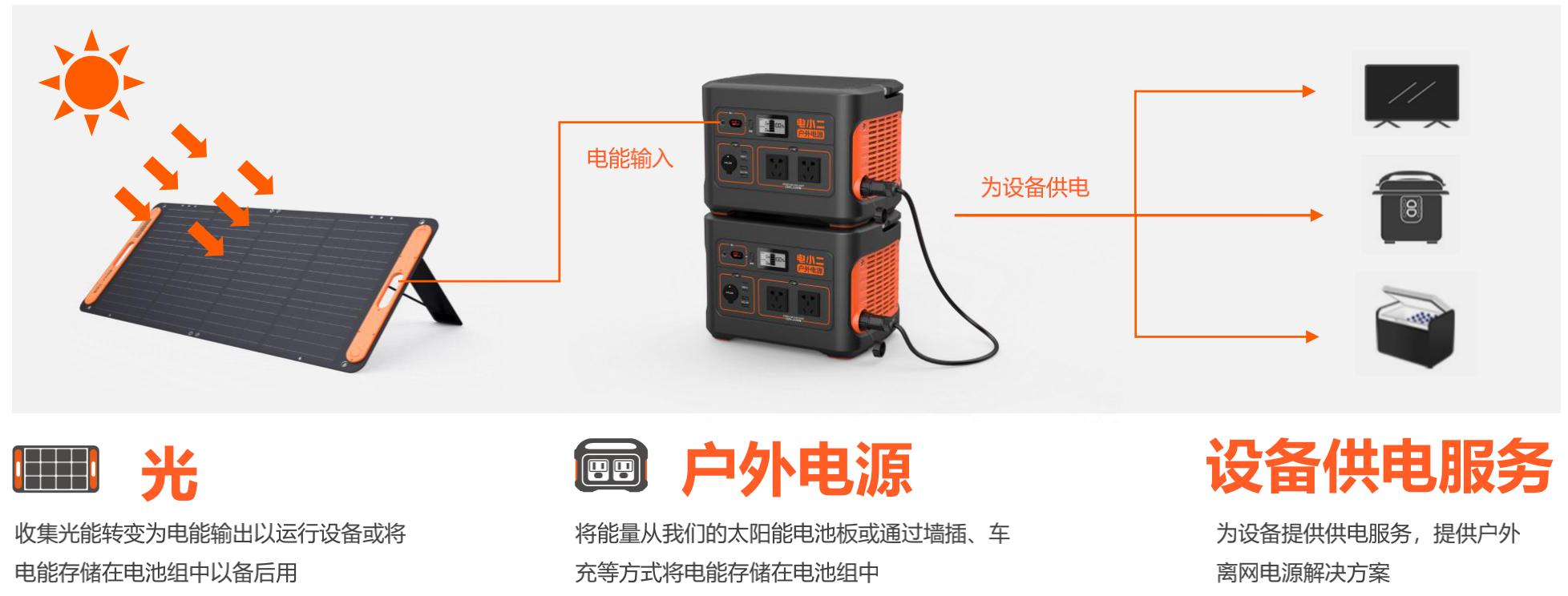 入门户外移动电源怎么选择,大容量户外移动电源怎么选择