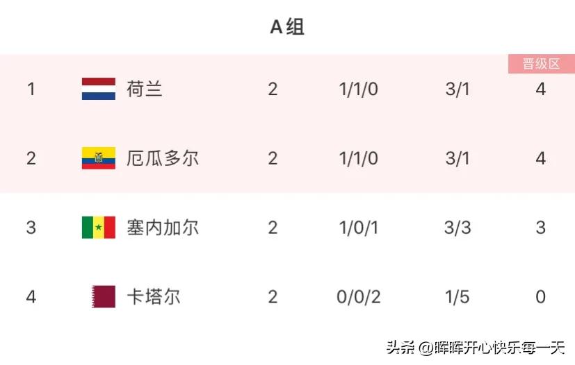 卡塔尔世界杯a组前瞻,卡塔尔世界杯前瞻塞内加尔vs荷兰