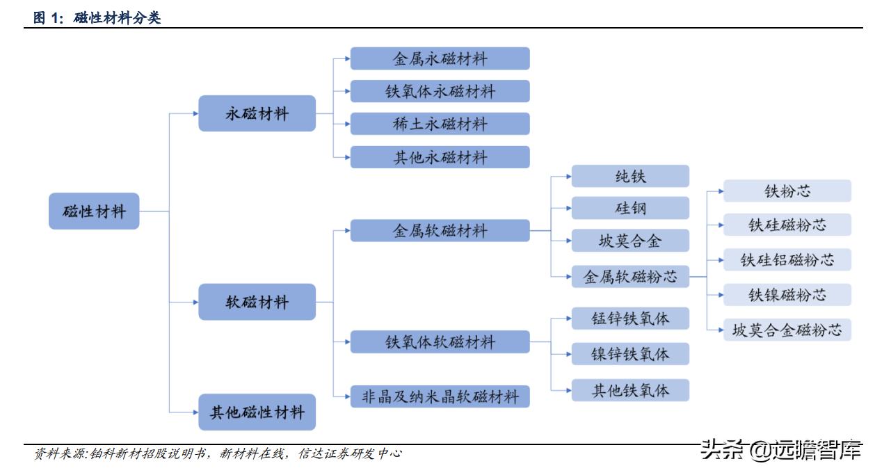 软磁龙头上市公司,软磁材料龙头