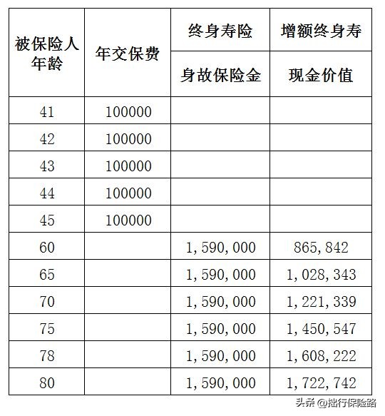目前市场上增额终身寿最好的产品,30年的增额终身寿值得买吗