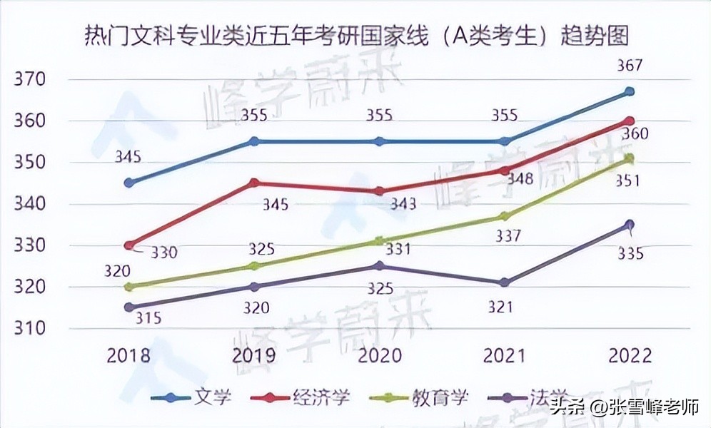 张雪峰学习是最容易的事完整,张雪峰文科应该怎样学