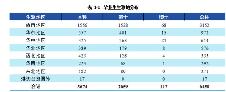 西南财经大学：2021届毕业生去向落实率93%，呵呵
