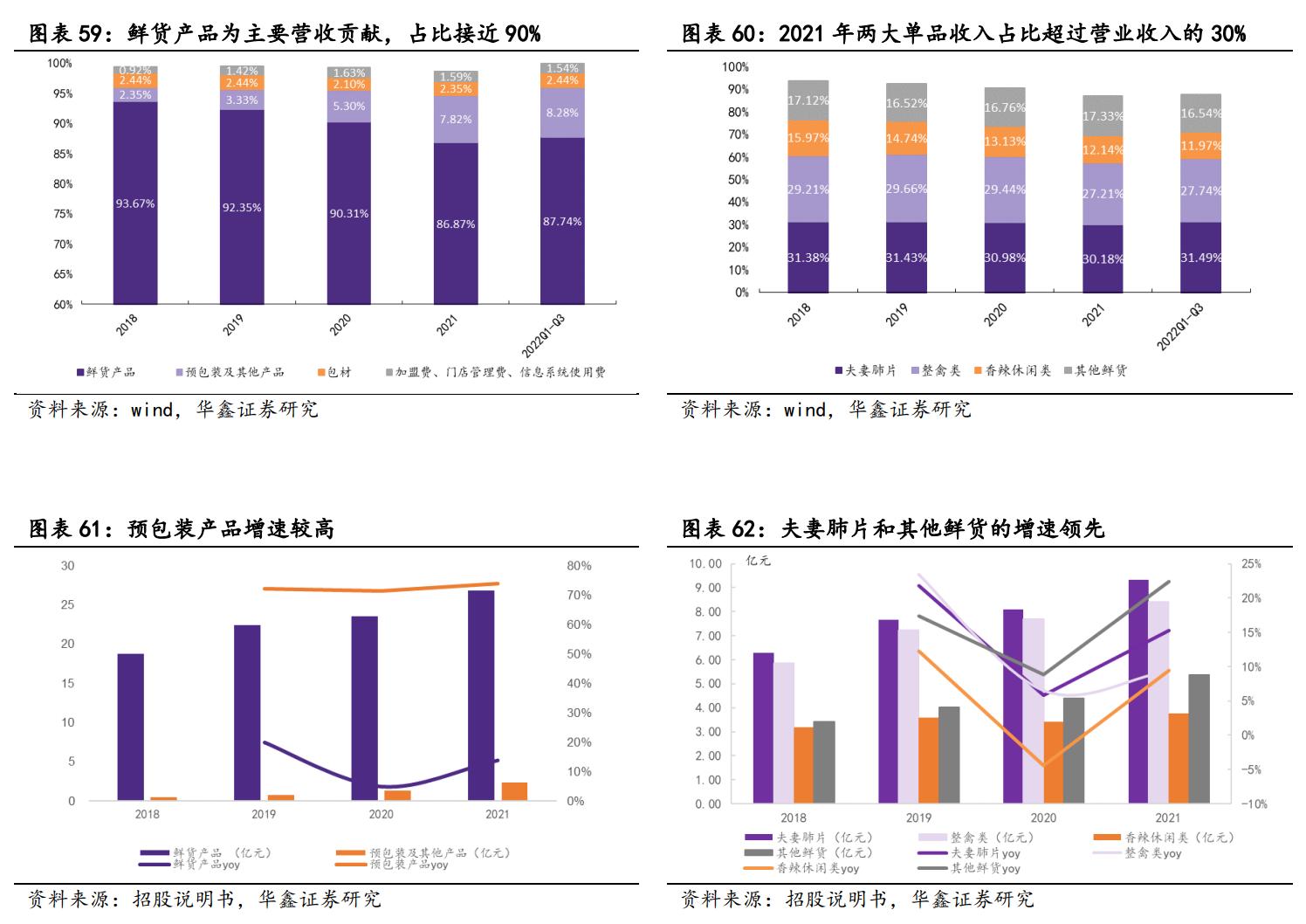 卤味佐餐的前景,紫燕卤味上市