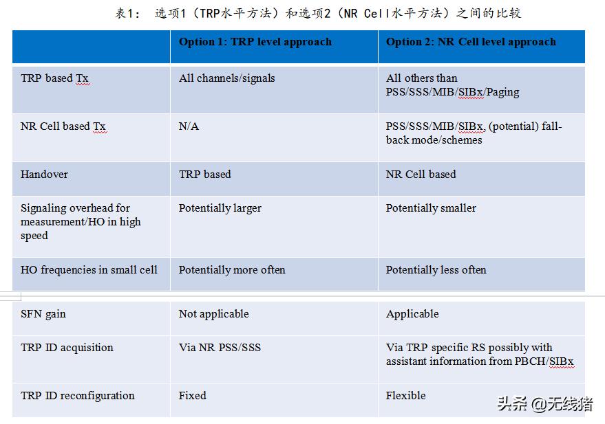 5g的接入方式,5g移动网最佳接入点