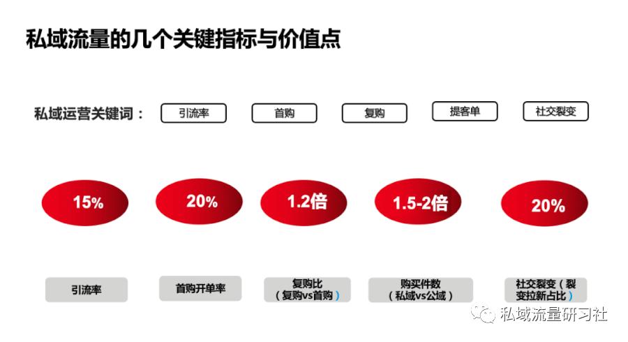 微信生态私域流量玩法,微信私域流量搭建方法