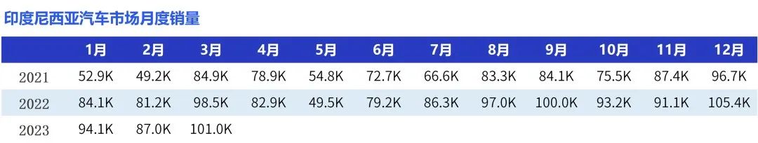 2023年东南亚汽车总销量,23年一季度各国汽车出口量排行