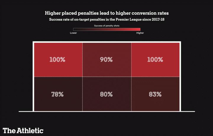 用数据打破印象流：点球打底角真的比勺子更稳吗？