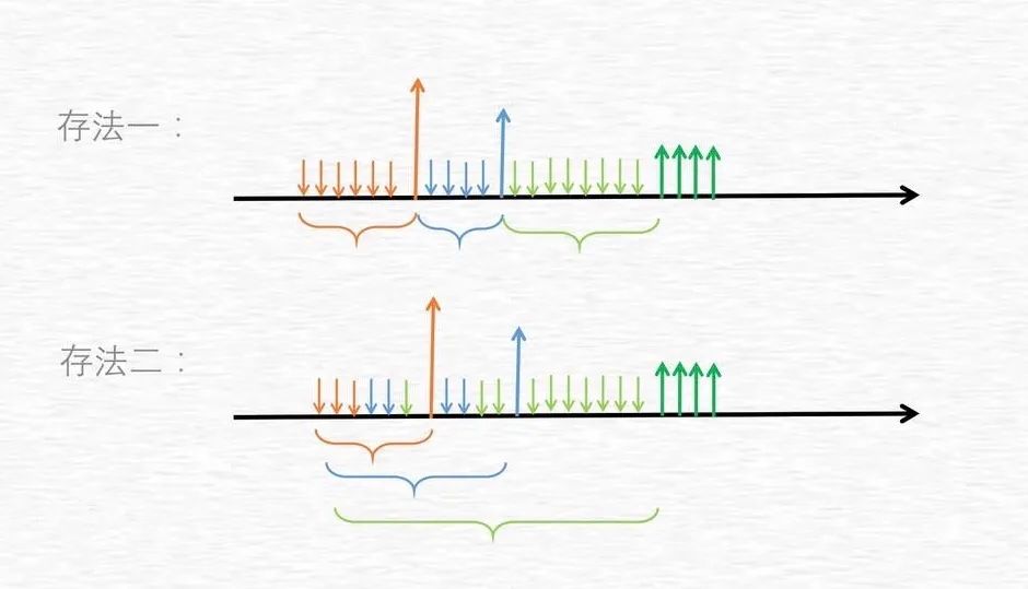为什么越有钱越穷越存钱,为什么越理财亏得越多