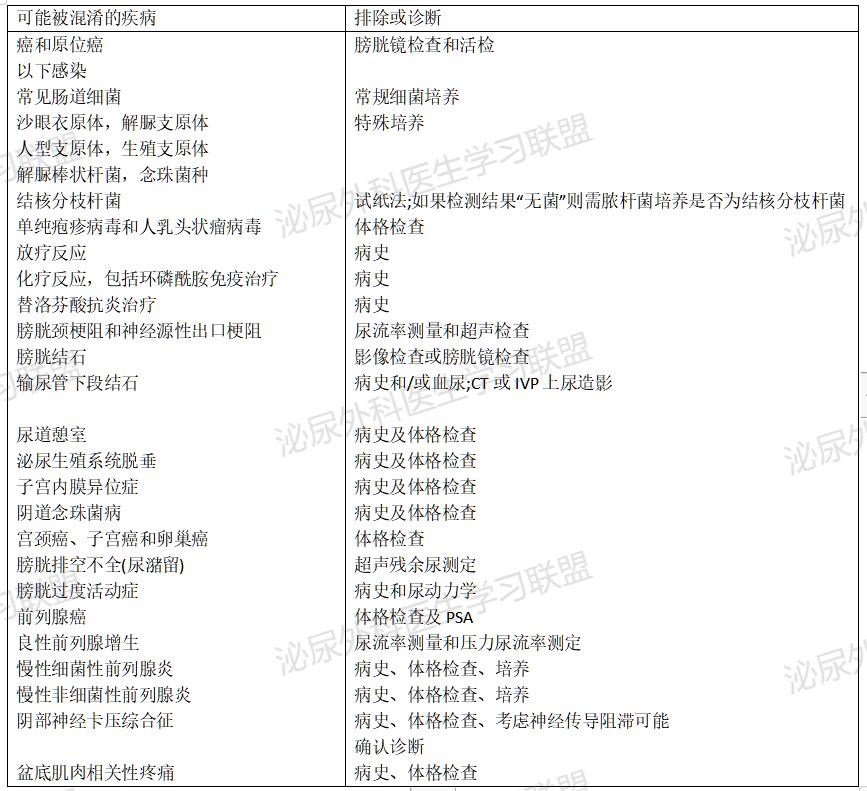 膀胱疼痛综合征的病例,膀胱疼痛综合征主要表现