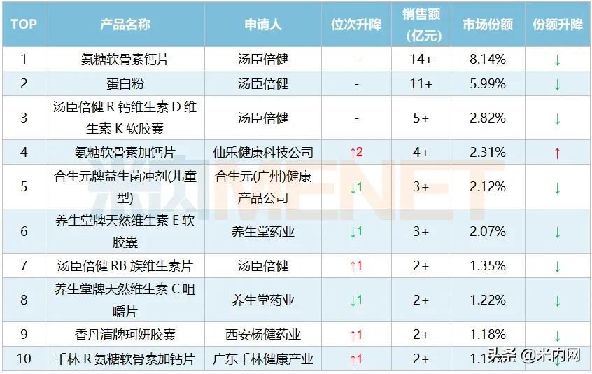 国内保健品龙头企业排行榜前十名,品牌保健品厂家排行榜最新