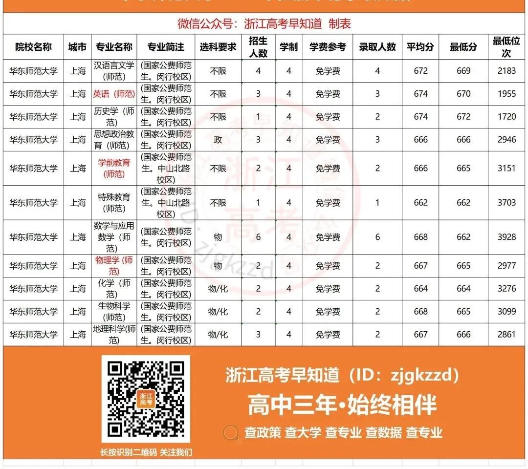 华东师范大学提前批福建录取分数,华东师范大学免费师范生招生人数