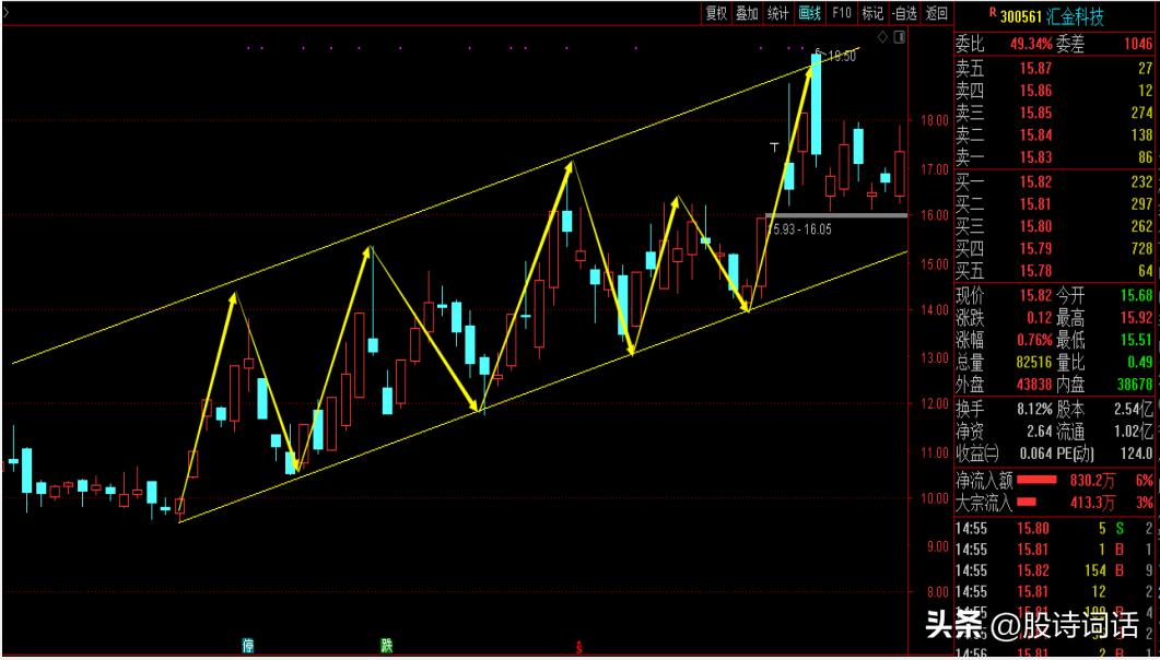 炒股必炒的口诀技巧,炒股新手入门教程大盘走势