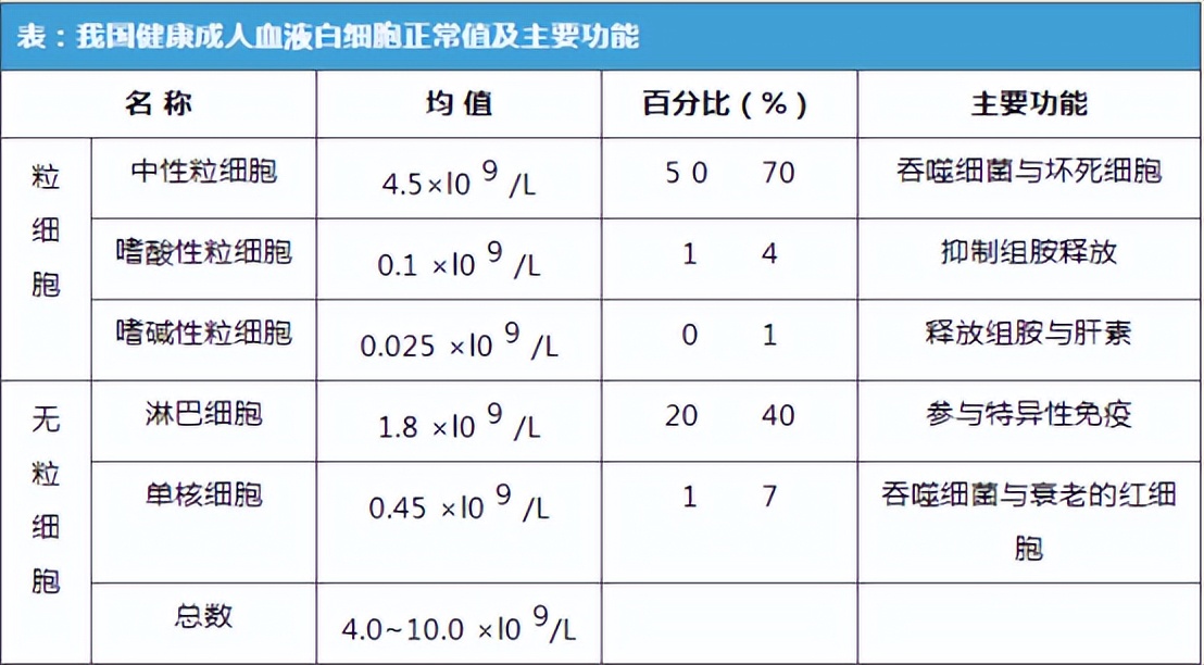 化疗后怎样快速提升红细胞白细胞,化疗后血小板红细胞要达到多少