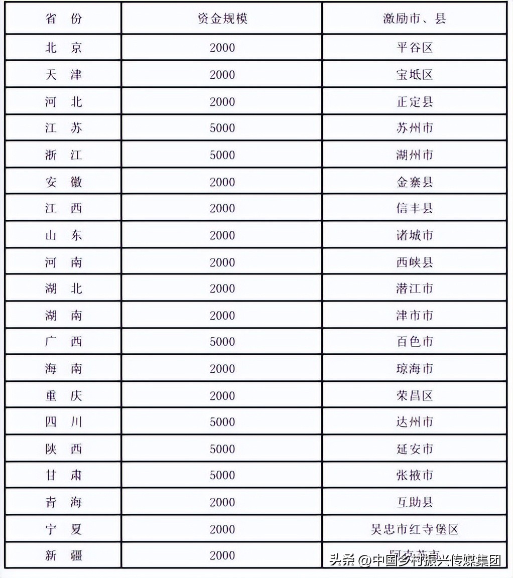 乡村振兴扶持项目在哪里申报,2023年乡村振兴项目补贴申报指南