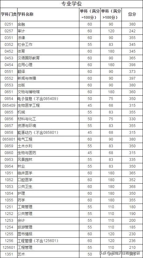 四川考研专业难度排行榜,四川考研四川师范大学难度排行