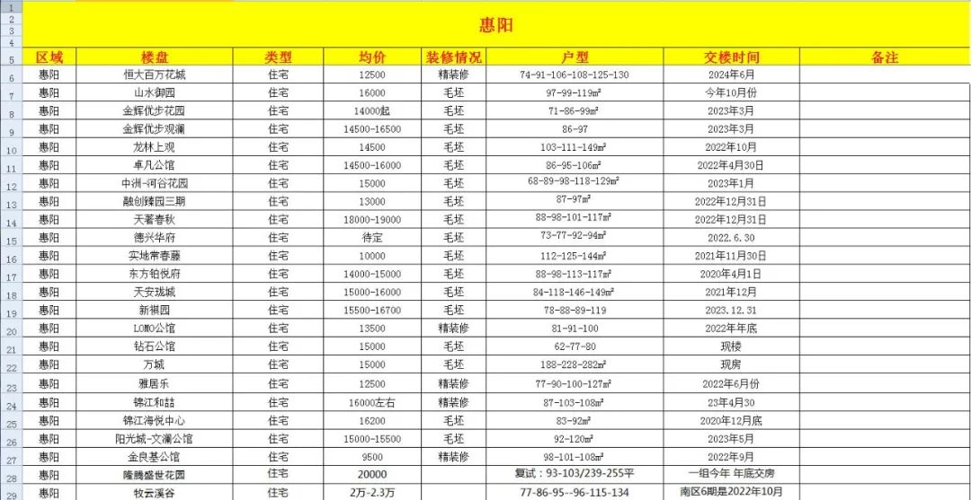 惠州445个楼盘信息，让你买房不再迷茫