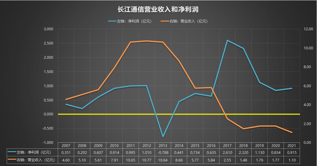 600345长江通信业绩,600345长江通信重组会拉升吗