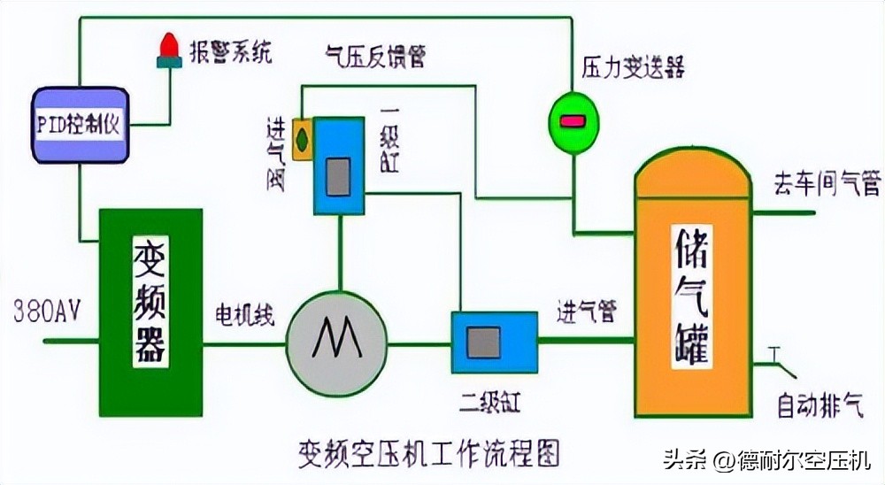 压缩空压机节能评测,易操作节能空气压缩机有哪些优点