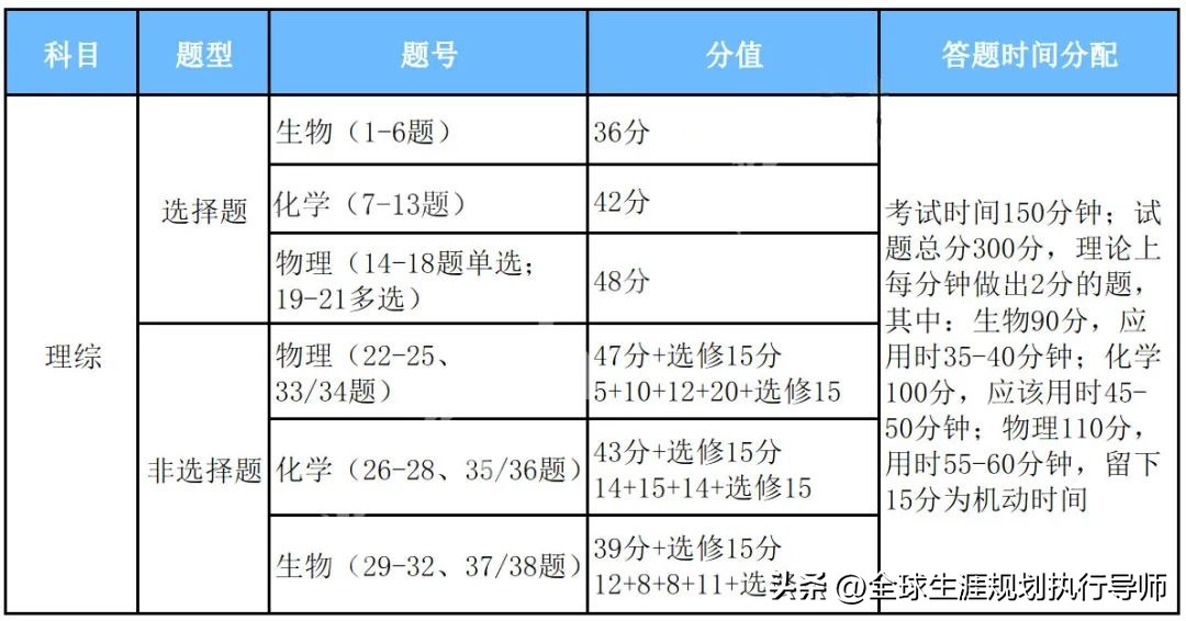 2024高考各科分配答题时间,2023年高考答题思路及技巧