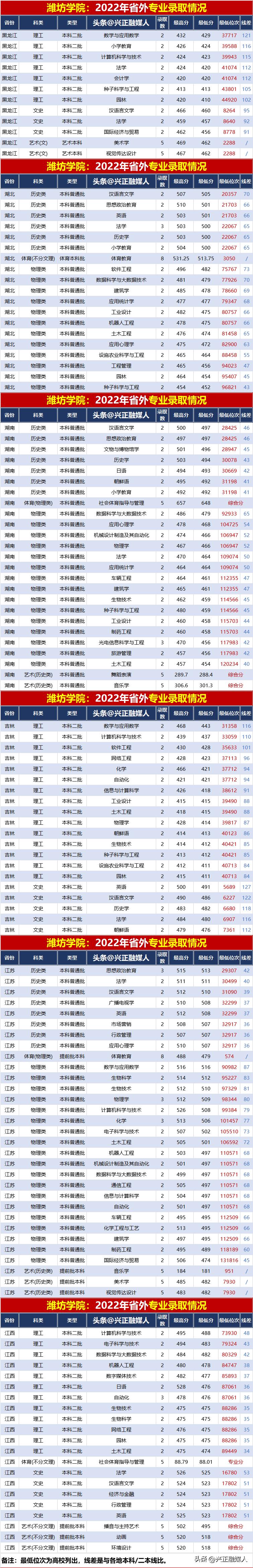 潍坊学院2021年各专业录取分数线,潍坊学院春考录取分数线2020专业