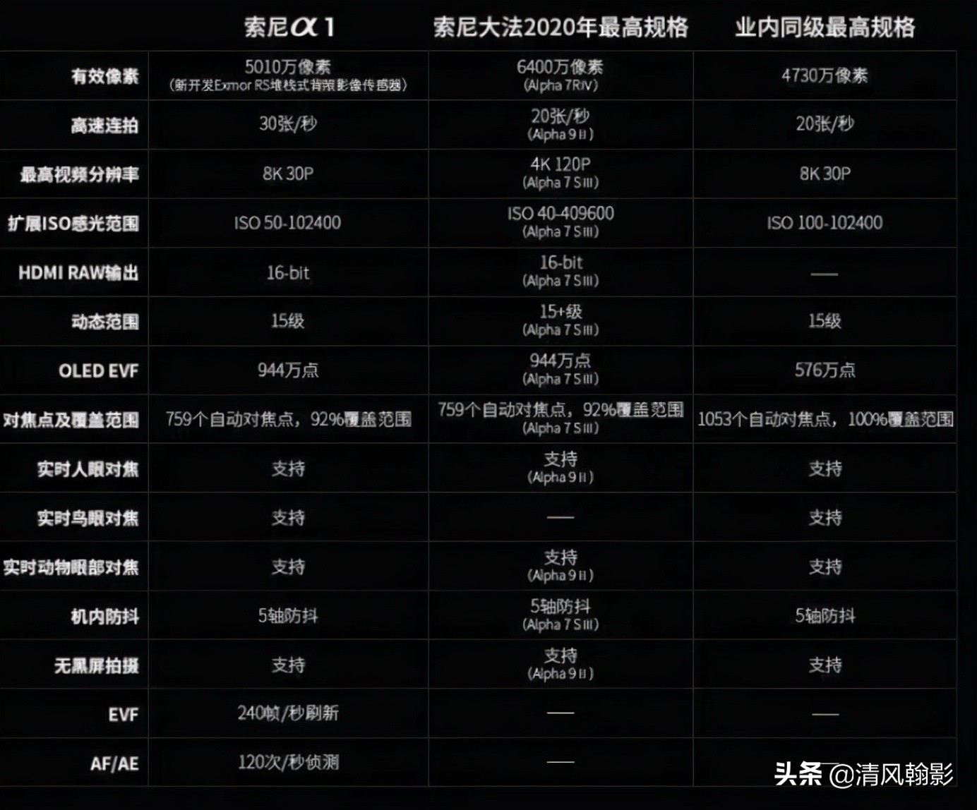 拍鸟买什么相机，不是广告是忠告（九）王者对决篇