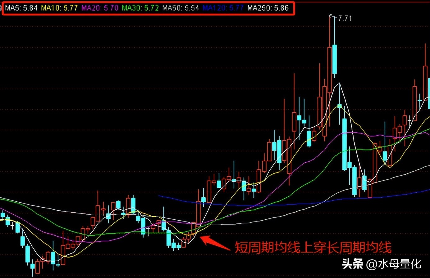 均线炒股有用吗,均线上做多均线下做空