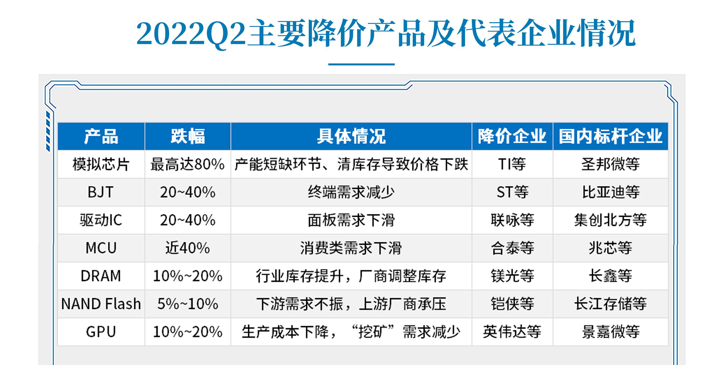 《2022Q2电子元器件采购与行情预判》|芯八哥季报