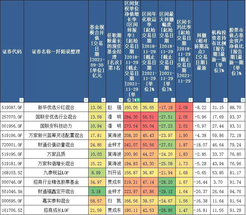 各个领域的优秀基金经理,近5年优秀基金经理