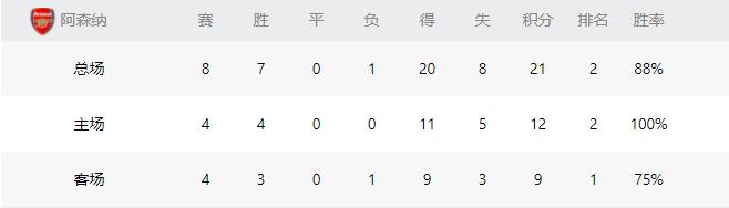 英超阿森纳vs莱斯特城比分预测,英超阿森纳vs莱斯特