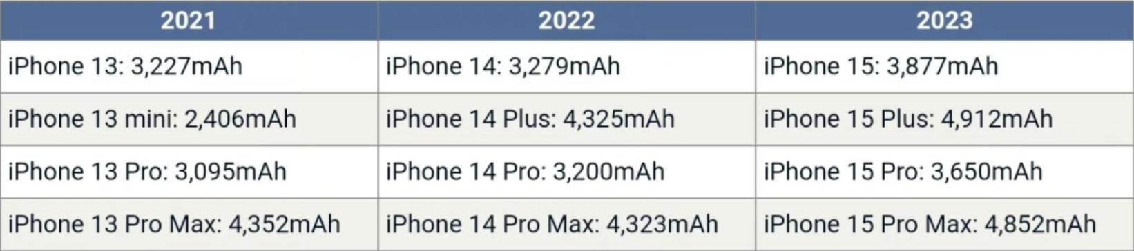 曝iphone15全系电池容量提升,iphone15电池最新爆料