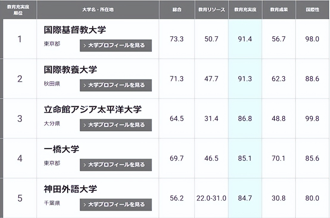 2023qs排名top100,qs排名2023完整榜单