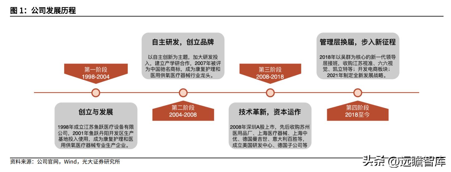 鱼跃医疗核心产品,医疗器械鱼跃吸氧机