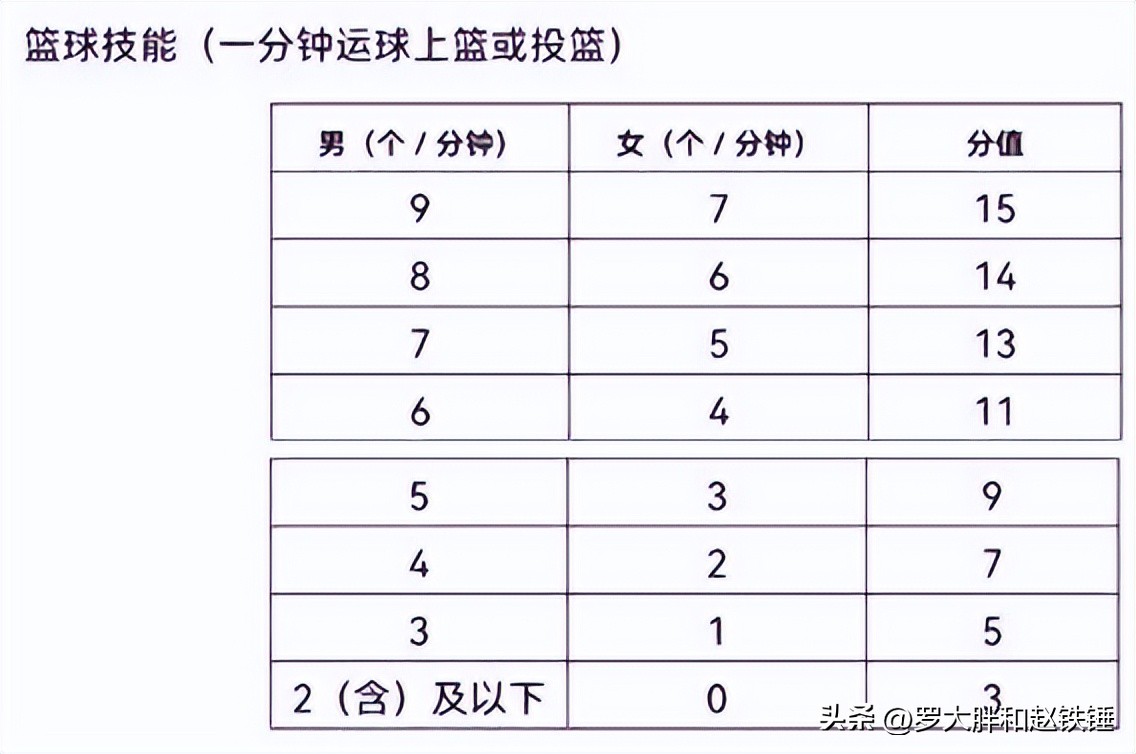 武汉市中考体育项目及得分标准,武汉体育中考项目评分标准