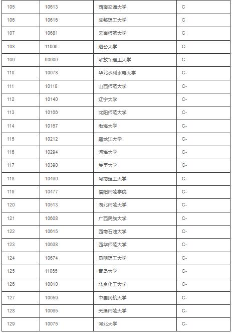 数学学科排名：北京大学、复旦大学、山东大学三足鼎立