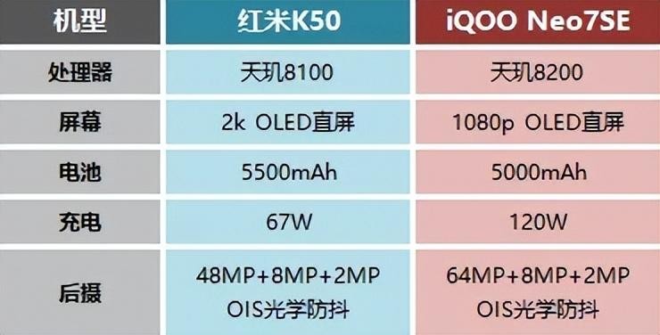 iqooneo7se和红米k50比较,iqooneo7se和红米k50标准版哪个好