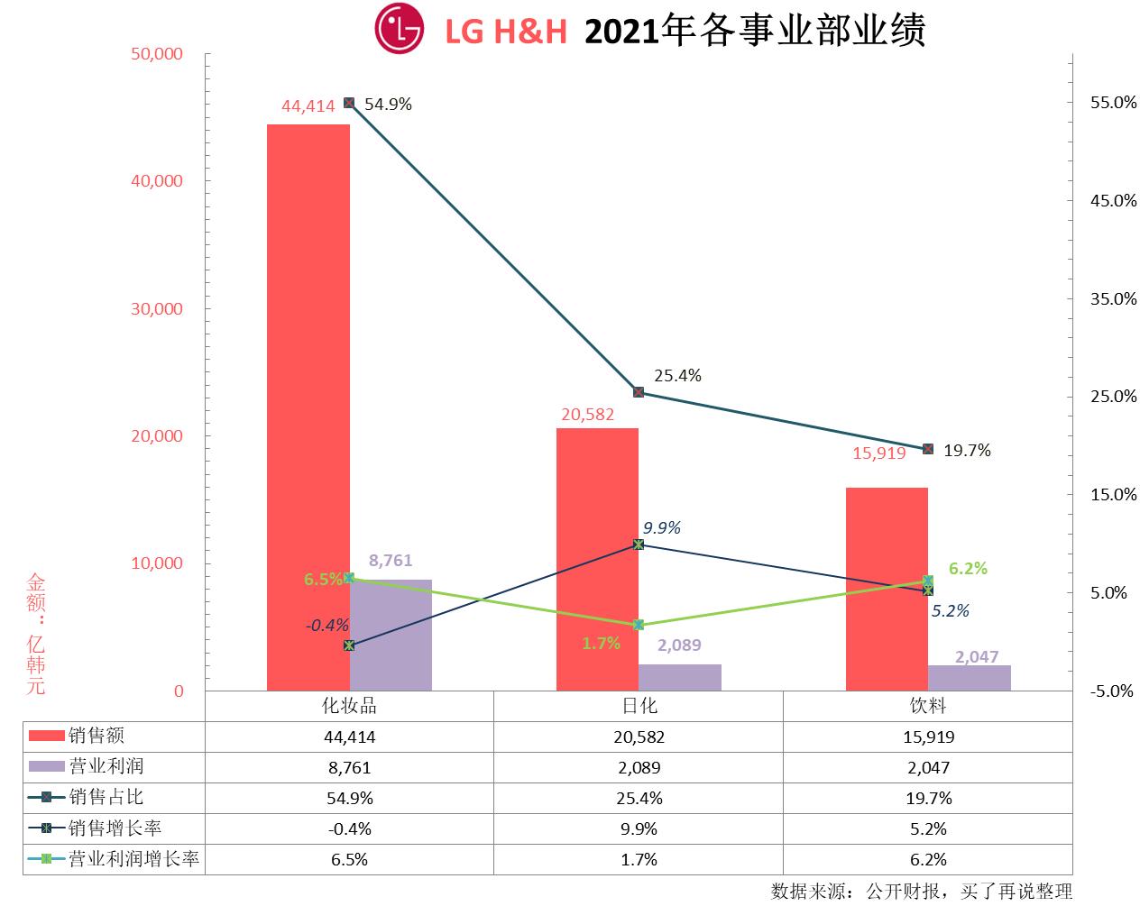 lg生活健康最新消息,lg生活健康上市了吗