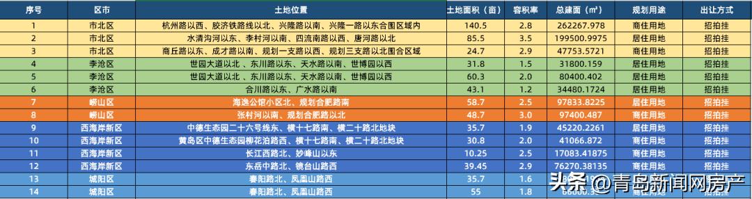 城阳白云山最新拍卖地块,黄岛柳花泊房子值得买吗