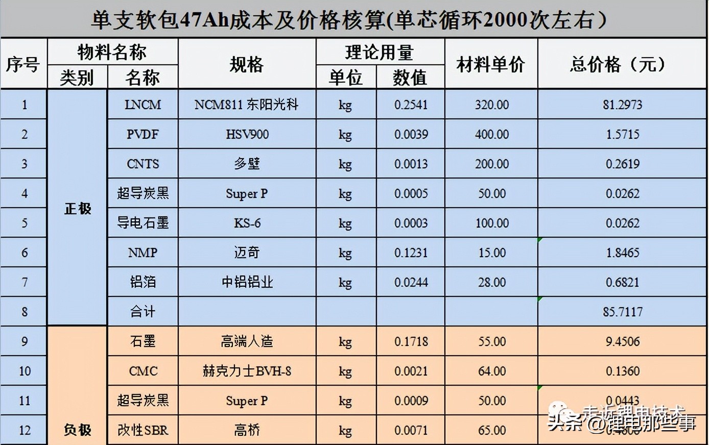 硅碳聚合物软包锂离子电芯,锂电电芯成本分析