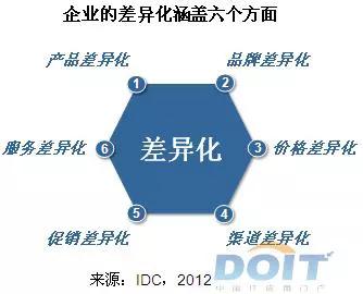 如何实现与竞争对手的差异化竞争,怎样去做到与竞争对手差异化
