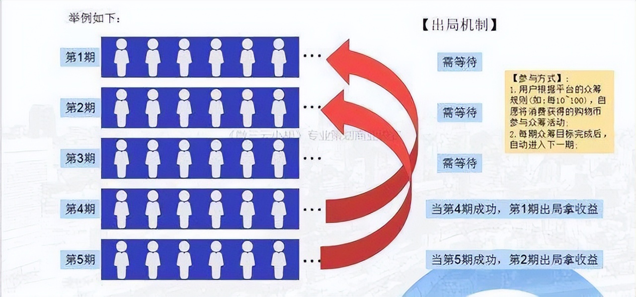 泰山众筹商业模式玩法曝光,泰山众筹的营销模式是如何盈利的