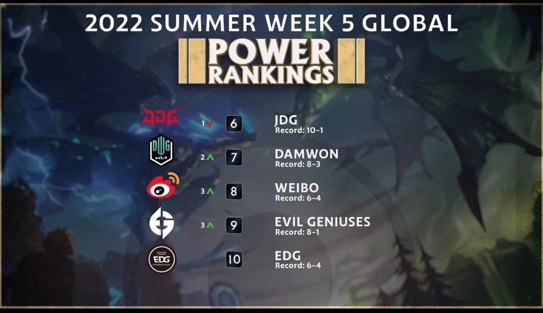 英雄联盟三大赛区lct,英雄联盟s10全球总决赛tes战队