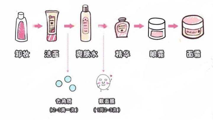 零基础化妆的正确步骤顺序视频,隔离霜和防晒霜的化妆顺序是什么