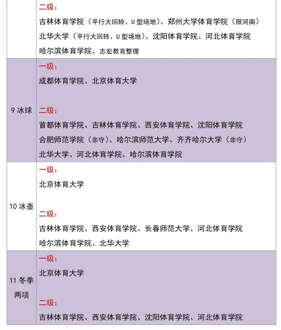 体育单招专项推荐,体育单招专项考100分能报哪个学校