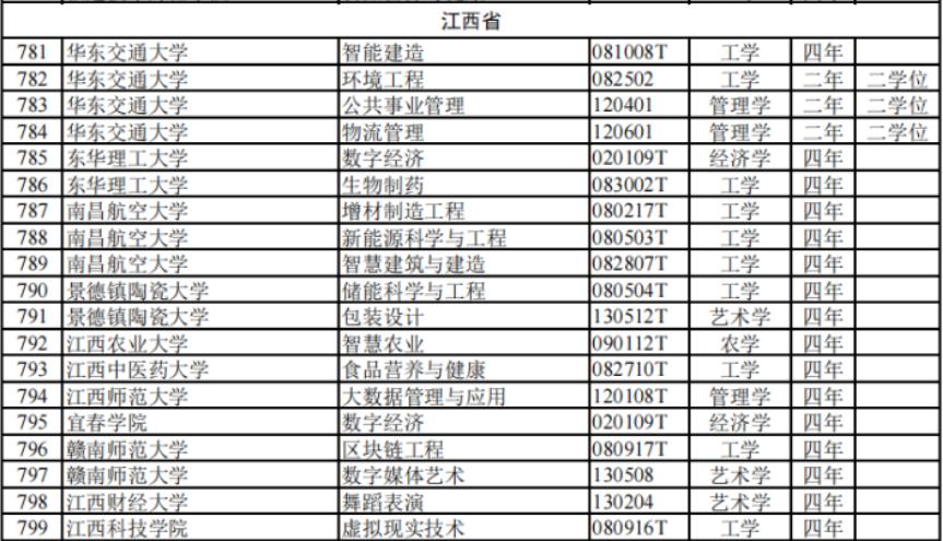 江西高校学什么专业好就业,2023江西专科学校哪些专业