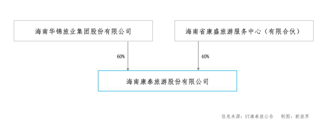 海南旅投收购康泰旅游,海南旅投借壳海汽集团