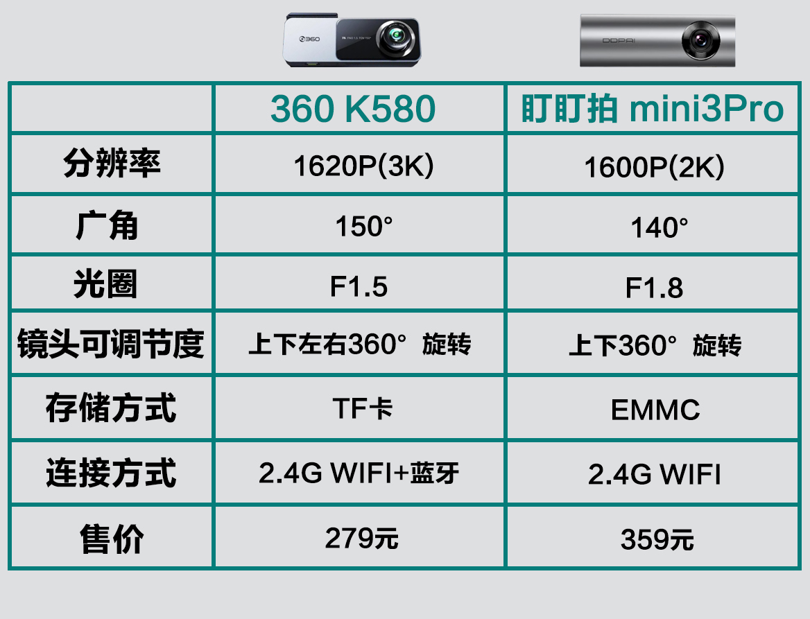 360行车记录仪k380对比盯盯拍,盯盯拍和360k380哪个行车记录仪好