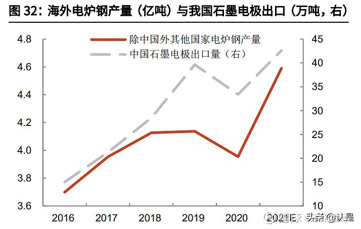 石墨电极市场在方大炭素收入占比,方大炭素是超高功能石墨电极吗