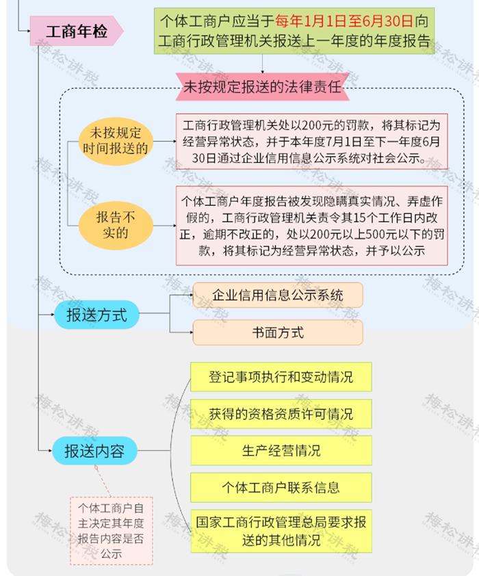 不用记账的个体户怎么报税,个体户到底要不要记账报税