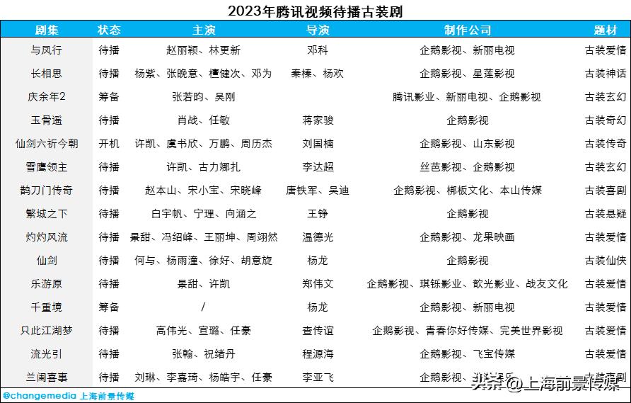 2023年腾讯热播古装剧,2023古装仙侠电视剧推荐腾讯