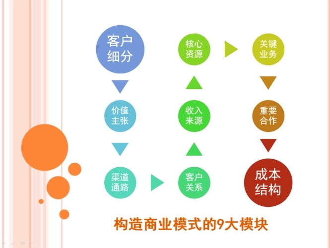 真正的电商商业模式是什么,最好的电商商业模式
